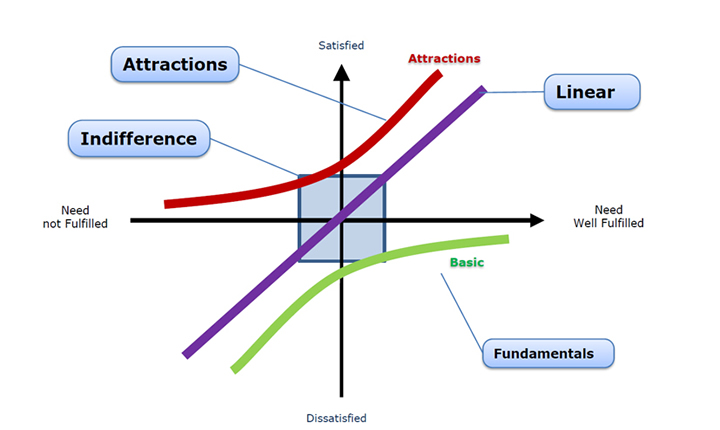 Kano Model